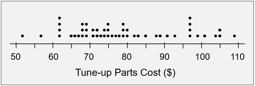 Dot plot of Tune-up Parts Cost