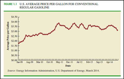 U.S. Average Price Per Gallon for Conventional Regular Gasoline