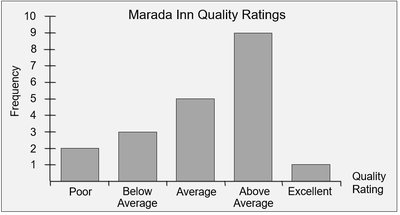 Bar chart of Marada Inn Quality Ratings