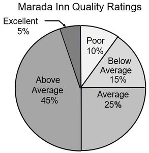 Pie chart interpretation for Marada Inn Quality Ratings