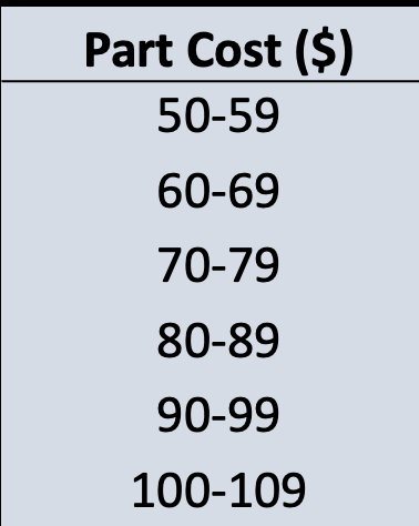 Class intervals for Part Cost ($)