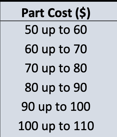 Alternative class intervals for Part Cost ($)