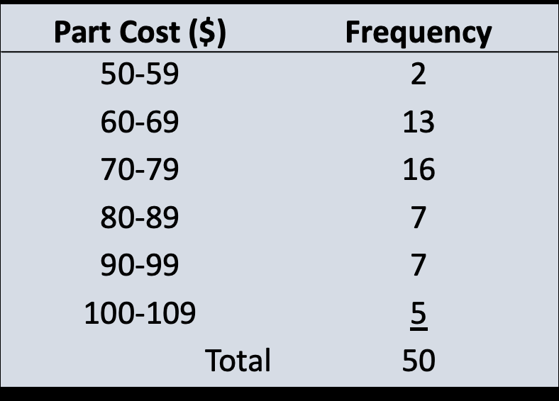 Frequency Distribution Table for Part Cost ($)