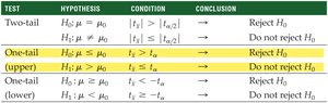 Decision rules for t-tests