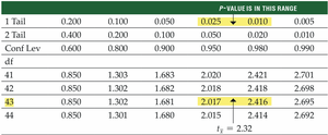 Critical t-scores table