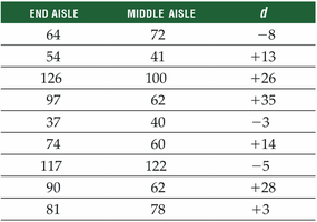 Table of matched-pair differences