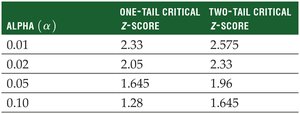 Critical z-scores table