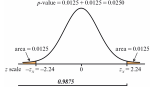 Normal curve showing p-value regions