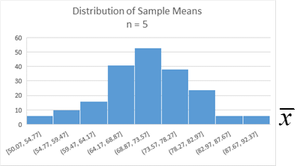 Population distribution