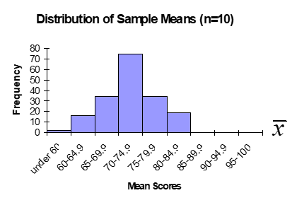 Sampling distribution for n=5