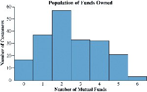 Population of funds owned