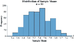 Distribution of sample means for mutual funds