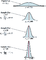 Sampling distribution normality illustration