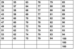 Student test scores table