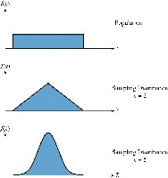Central Limit Theorem illustration 1