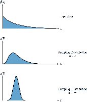 Central Limit Theorem illustration 3