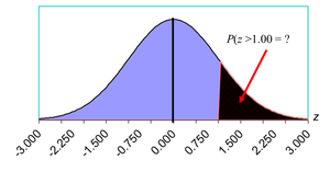 Standard normal table illustration