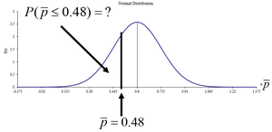 Normal distribution for retail customer proportion