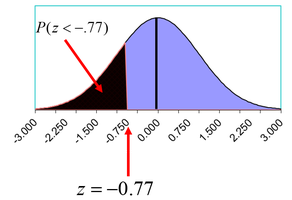 Standard normal table for retail customer proportion