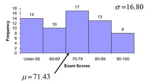 Histogram of exam scores