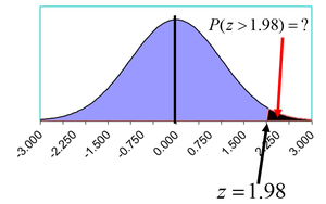 Standard normal table for income tax proportion