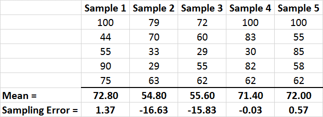 Table of sample means and sampling errors