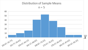 Histogram of sample means