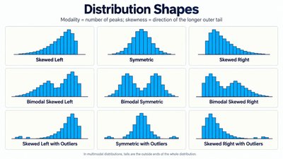 Distribution shapes