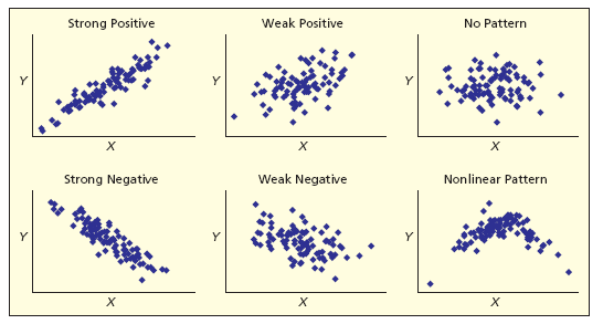 Scatter plot patterns
