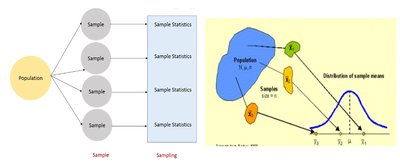 Diagram showing population, samples, and sampling distribution of sample means