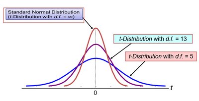 Comparison of t-distributions with different degrees of freedom and the standard normal distribution