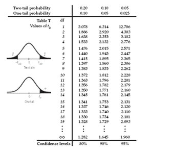t-table showing critical values for different degrees of freedom and probabilities