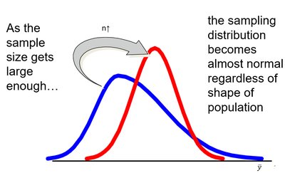 As sample size increases, the sampling distribution becomes normal regardless of population shape