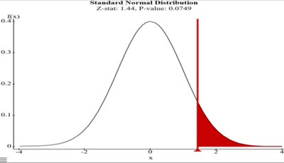 StatCrunch z-test p-value plot