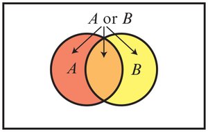 Venn diagram showing union of events A and B