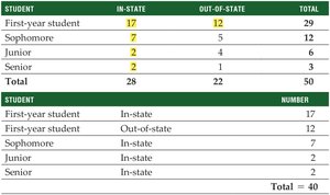 Contingency table showing the union of two events