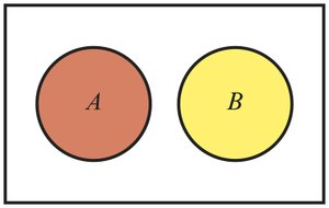 Venn diagram for mutually exclusive events