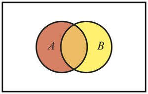 Venn diagram for not mutually exclusive events