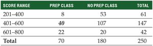 Contingency table for SAT scores and prep class