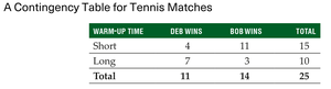 Contingency table for tennis matches
