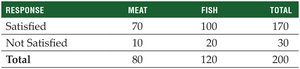 Frequency table for customer satisfaction by entrée type
