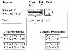 Summary of customer satisfaction probabilities by entrée type