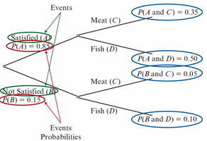 Decision tree for marginal and joint probabilities