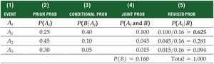 Bayes' Theorem in table form