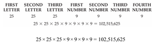 Counting principle for license plates