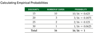 Calculating empirical probabilities for Kohl's Discount Cards
