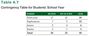 Contingency table for students' school year