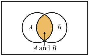 Venn diagram showing intersection of events A and B