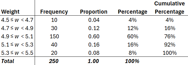 Frequency table for manufactured item weights