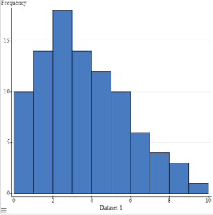 Histogram for Dataset 1